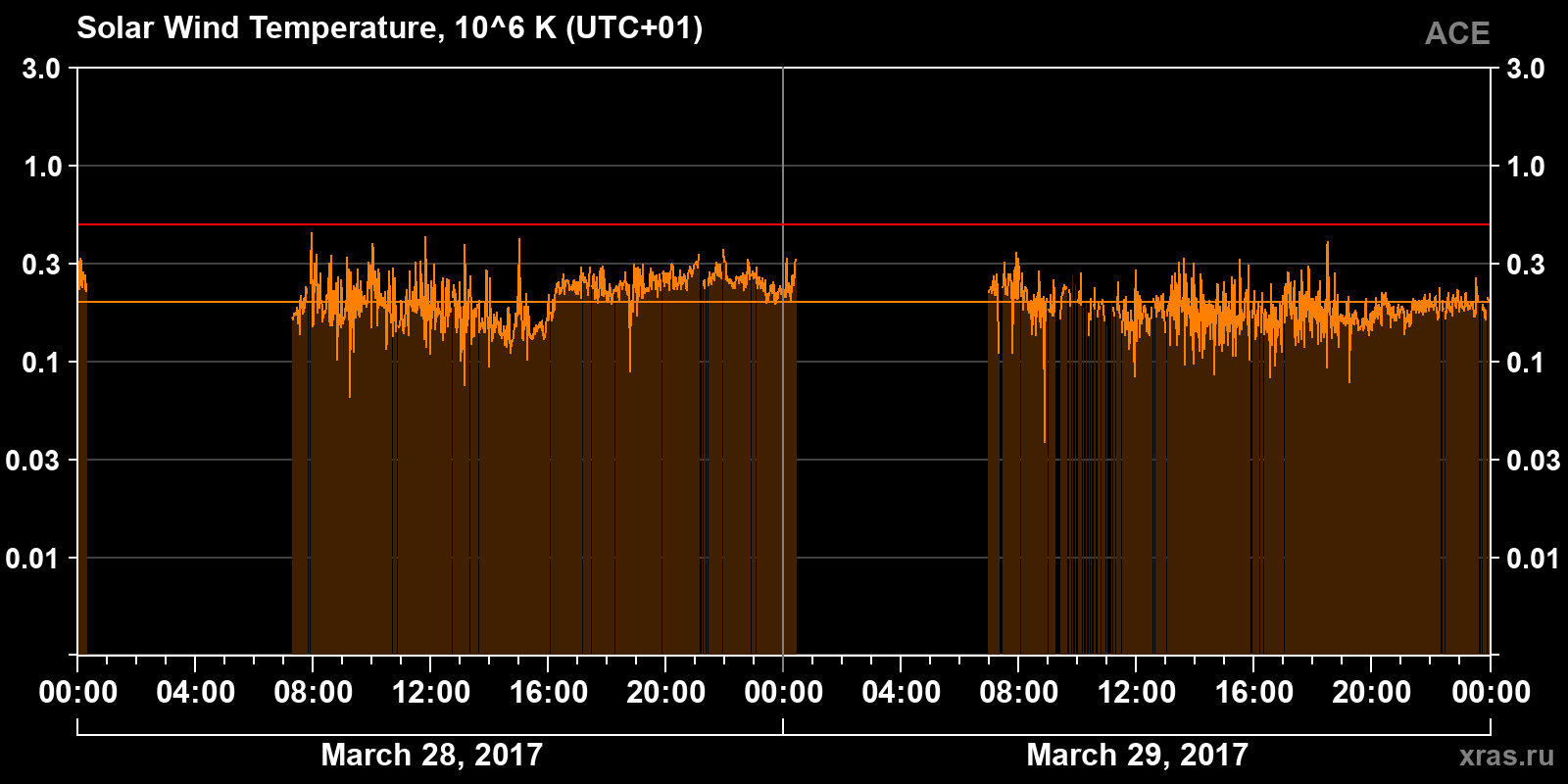 Solar wind temperature