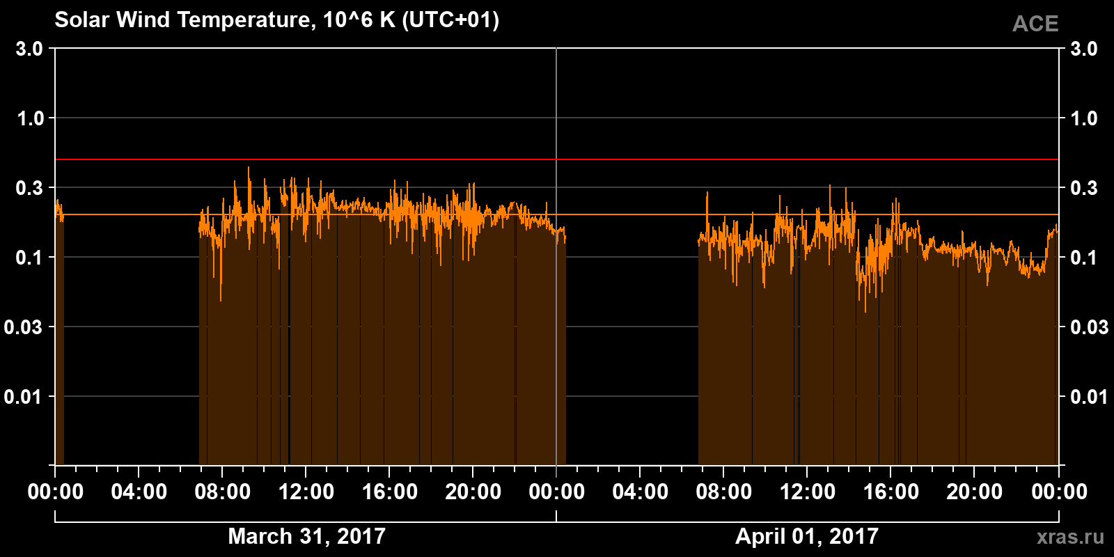 Solar wind temperature