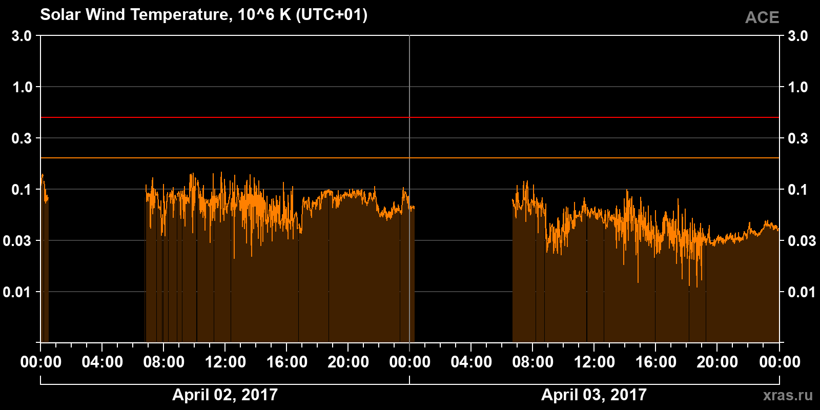 Solar wind temperature