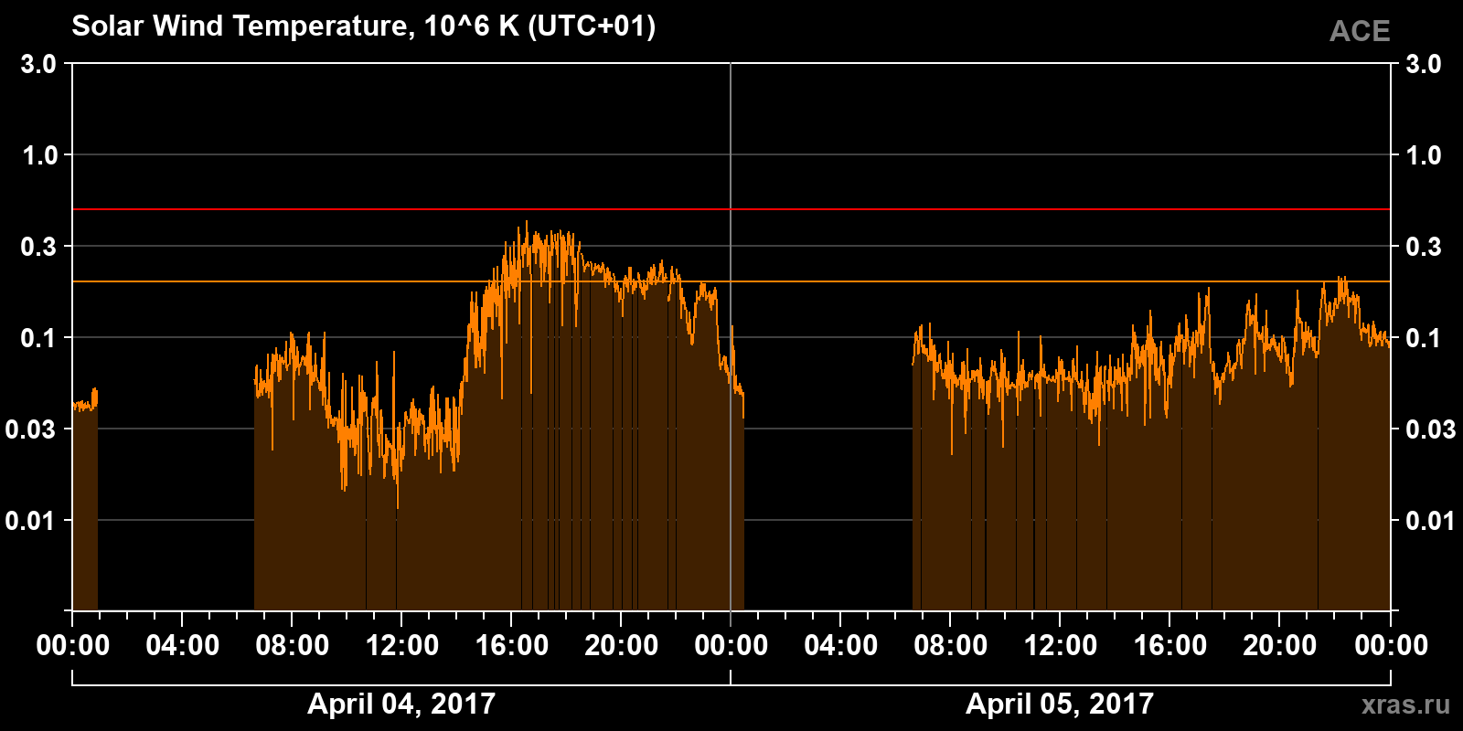 Solar wind temperature
