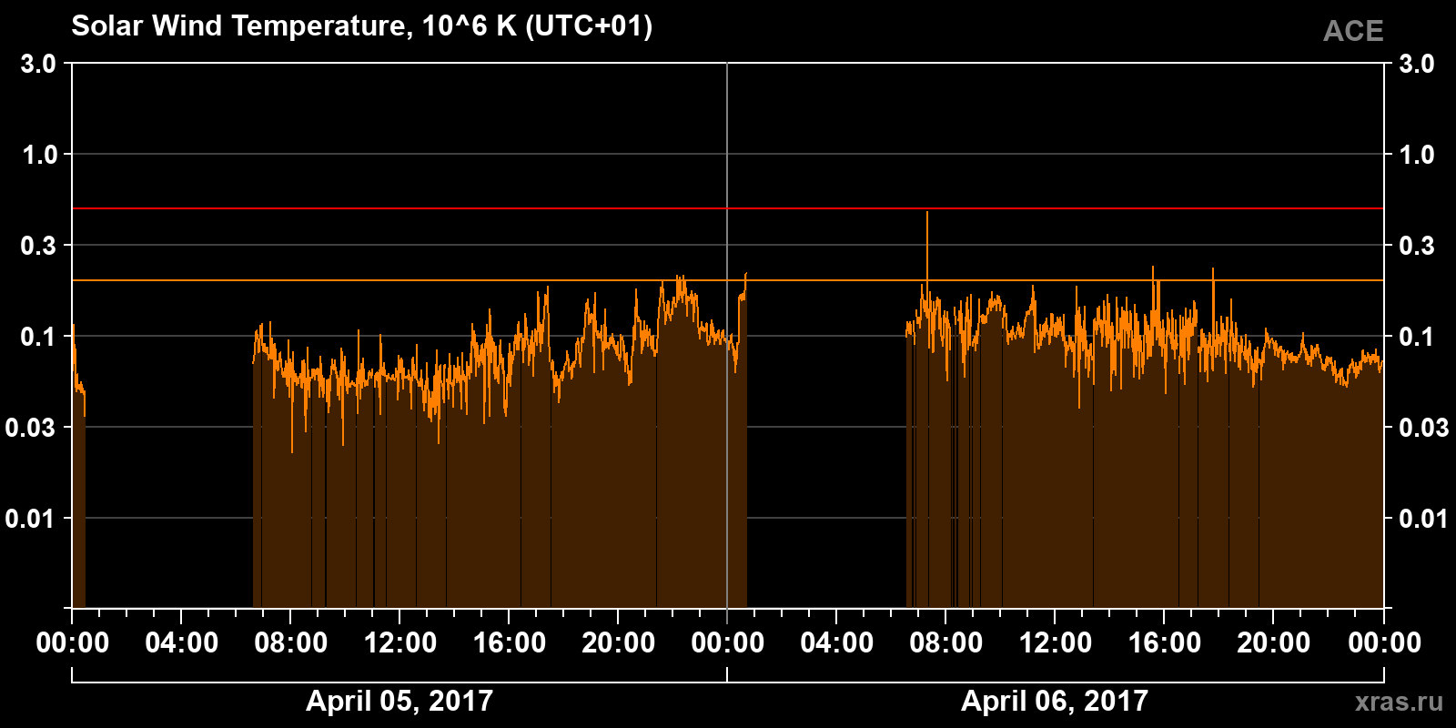 Solar wind temperature
