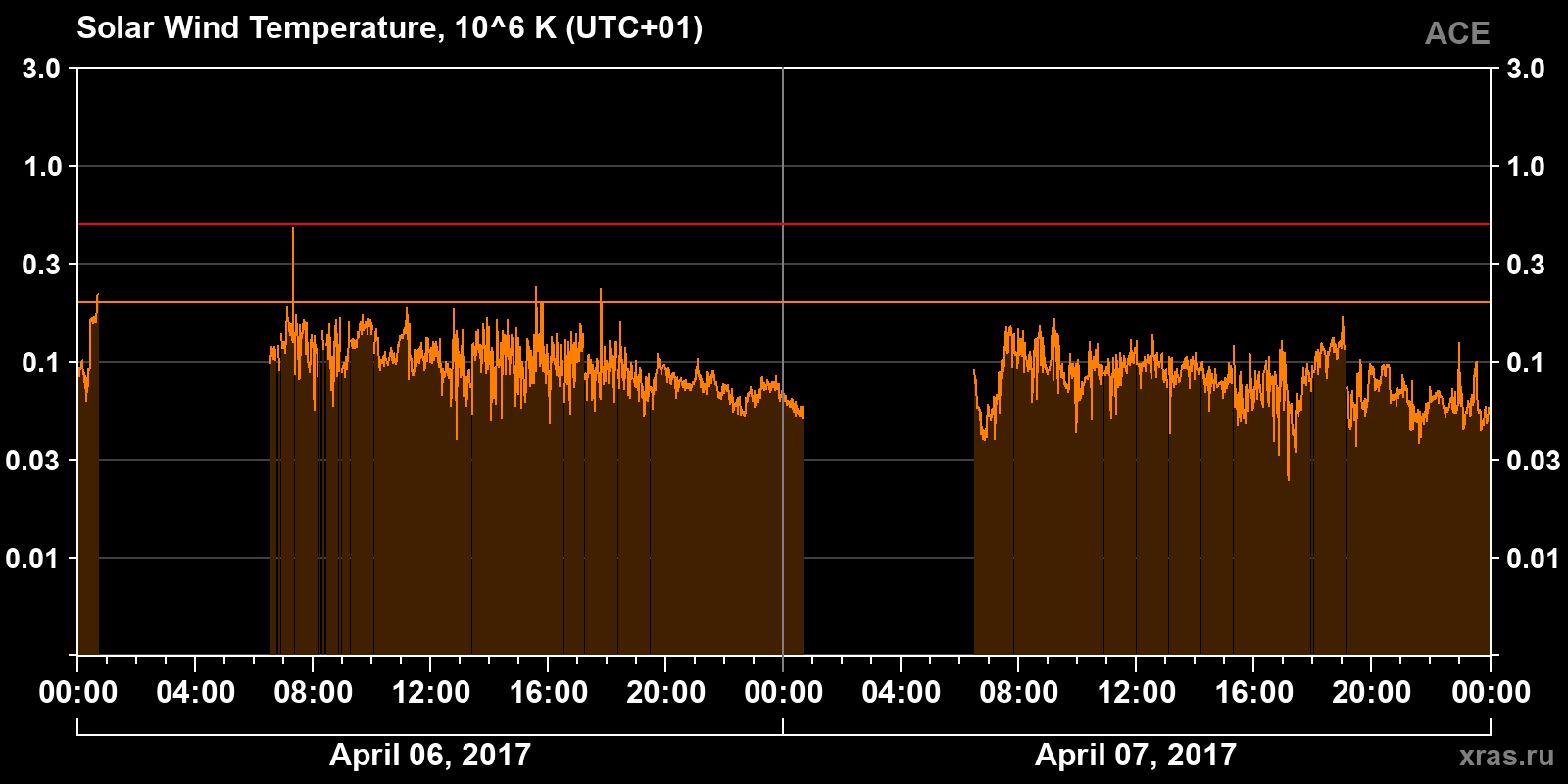 Solar wind temperature