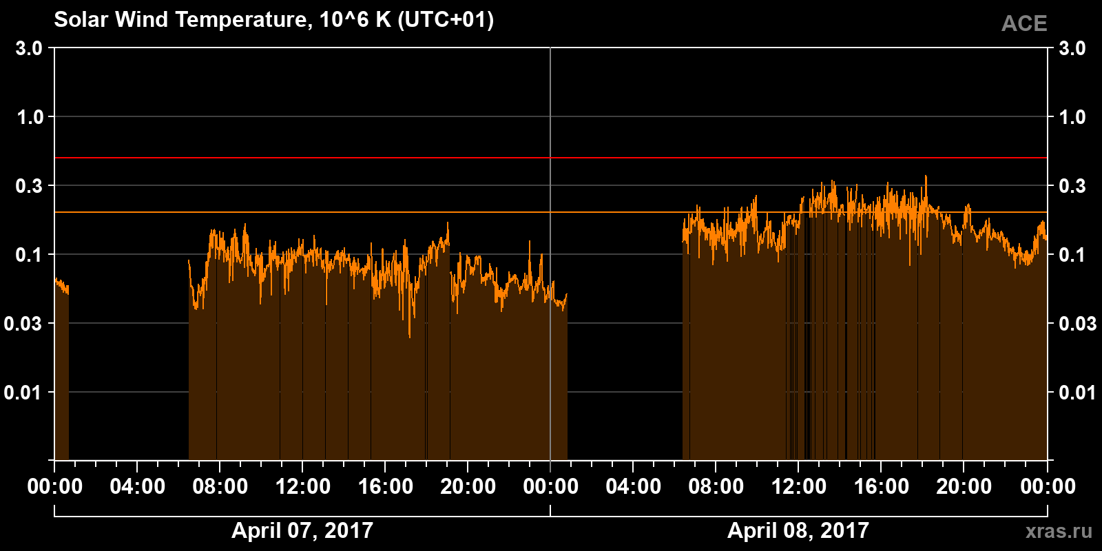Solar wind temperature