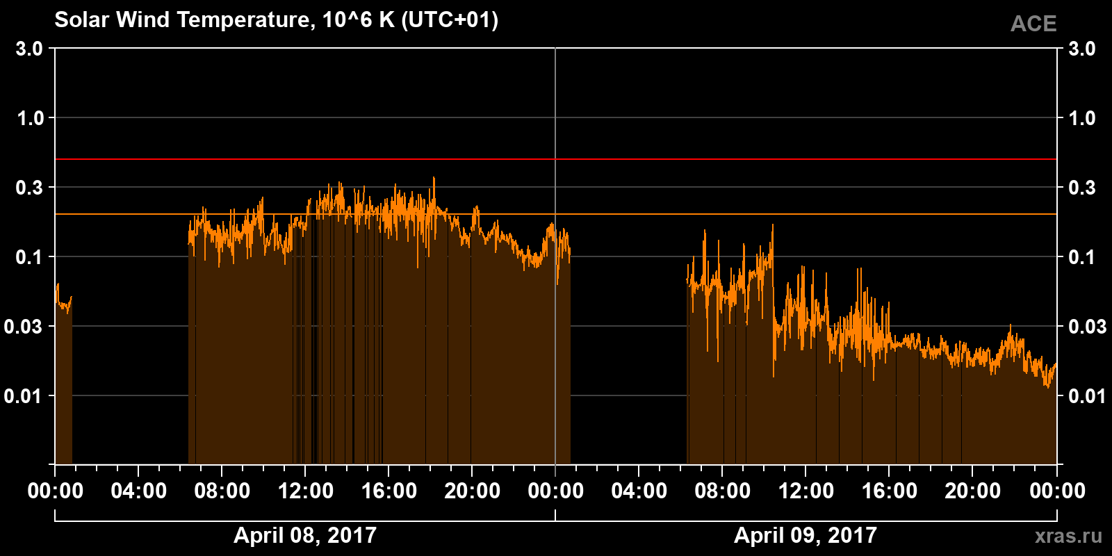 Solar wind temperature