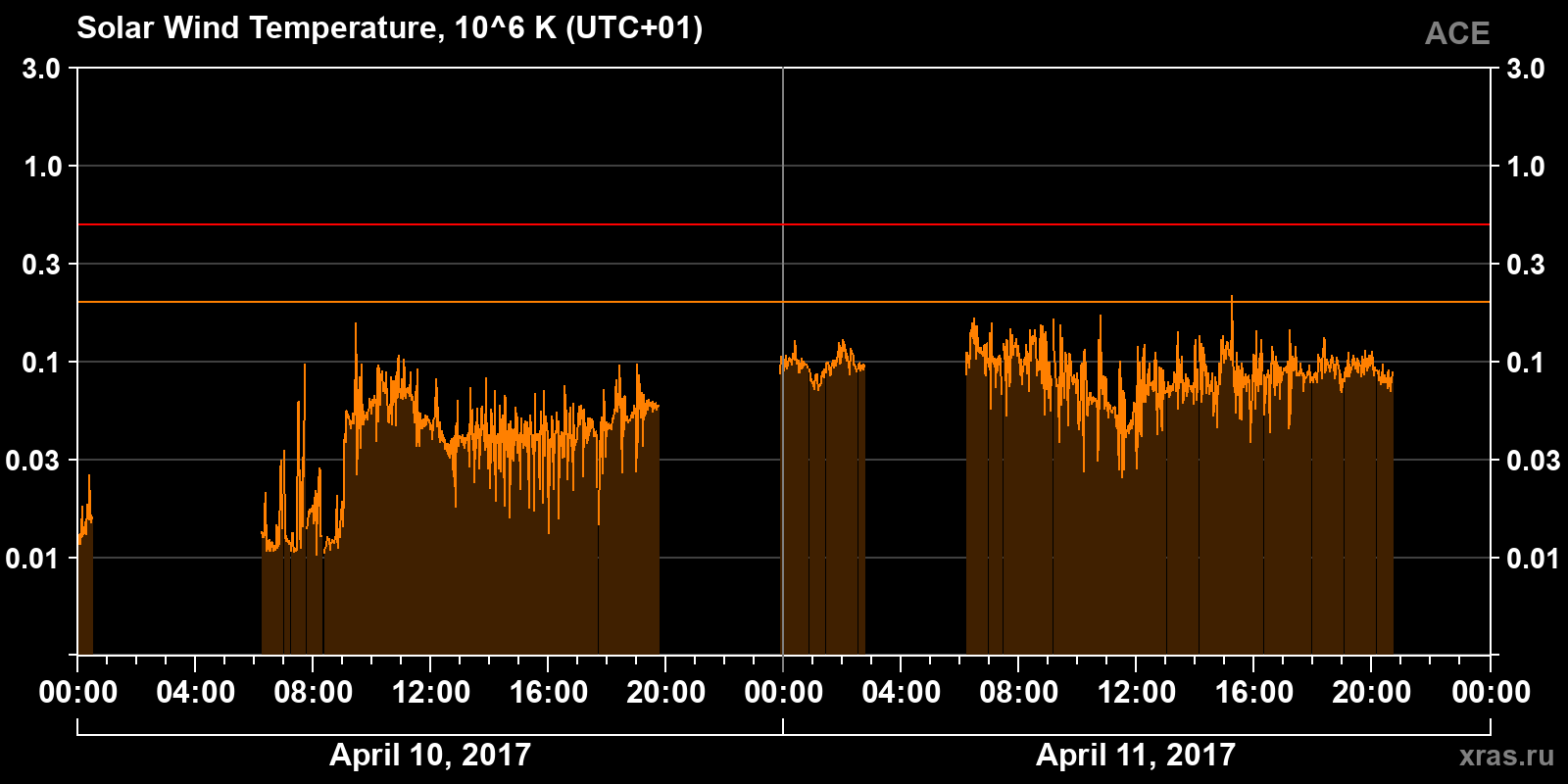 Solar wind temperature