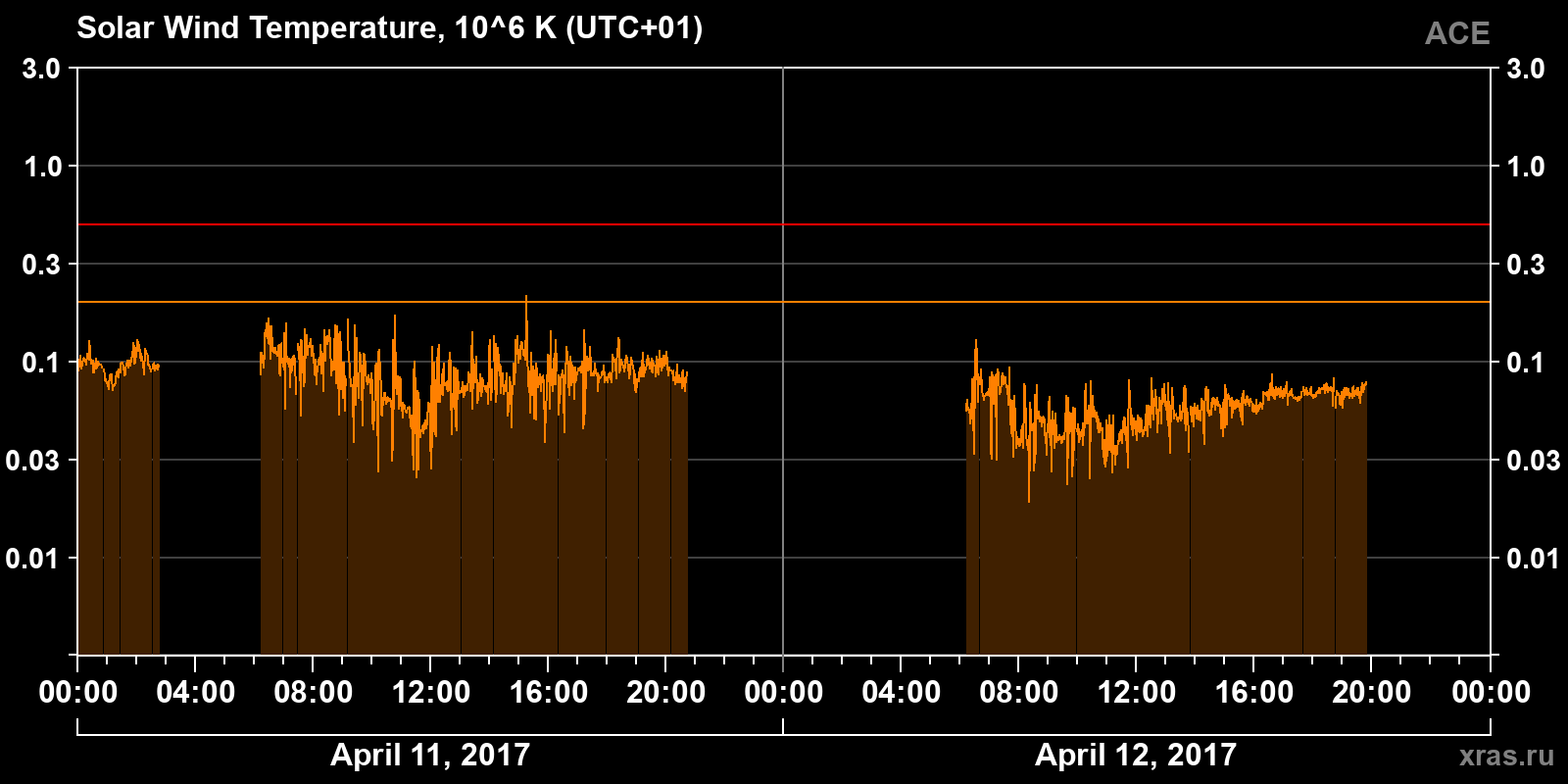 Solar wind temperature
