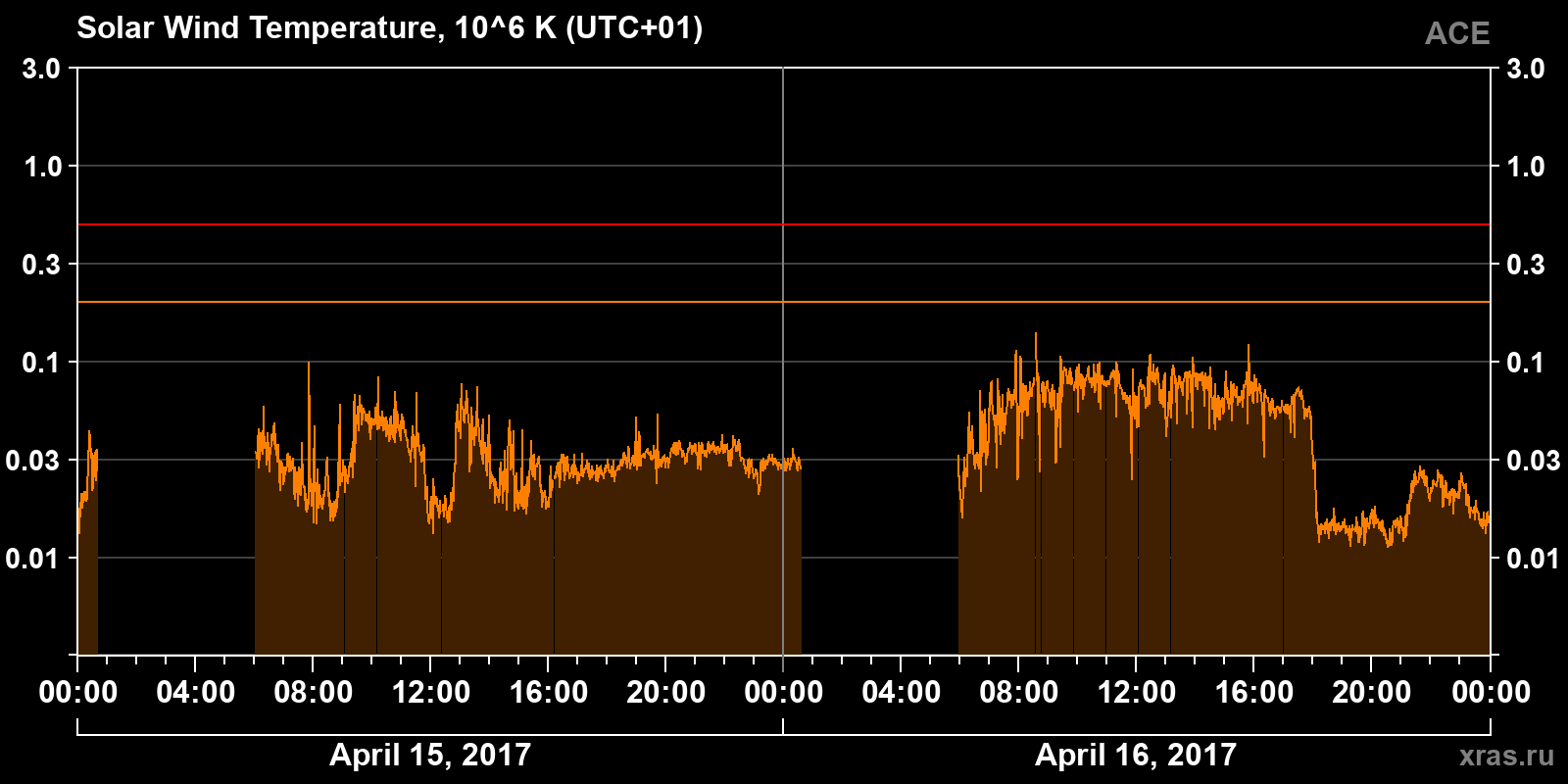 Solar wind temperature