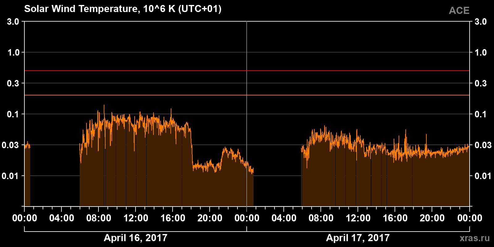 Solar wind temperature