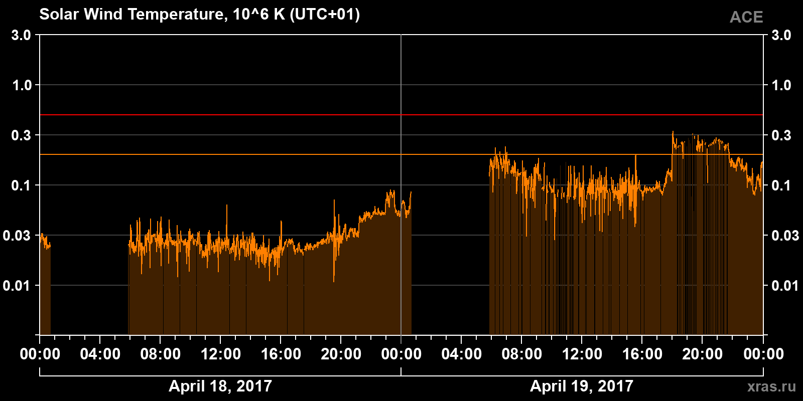 Solar wind temperature