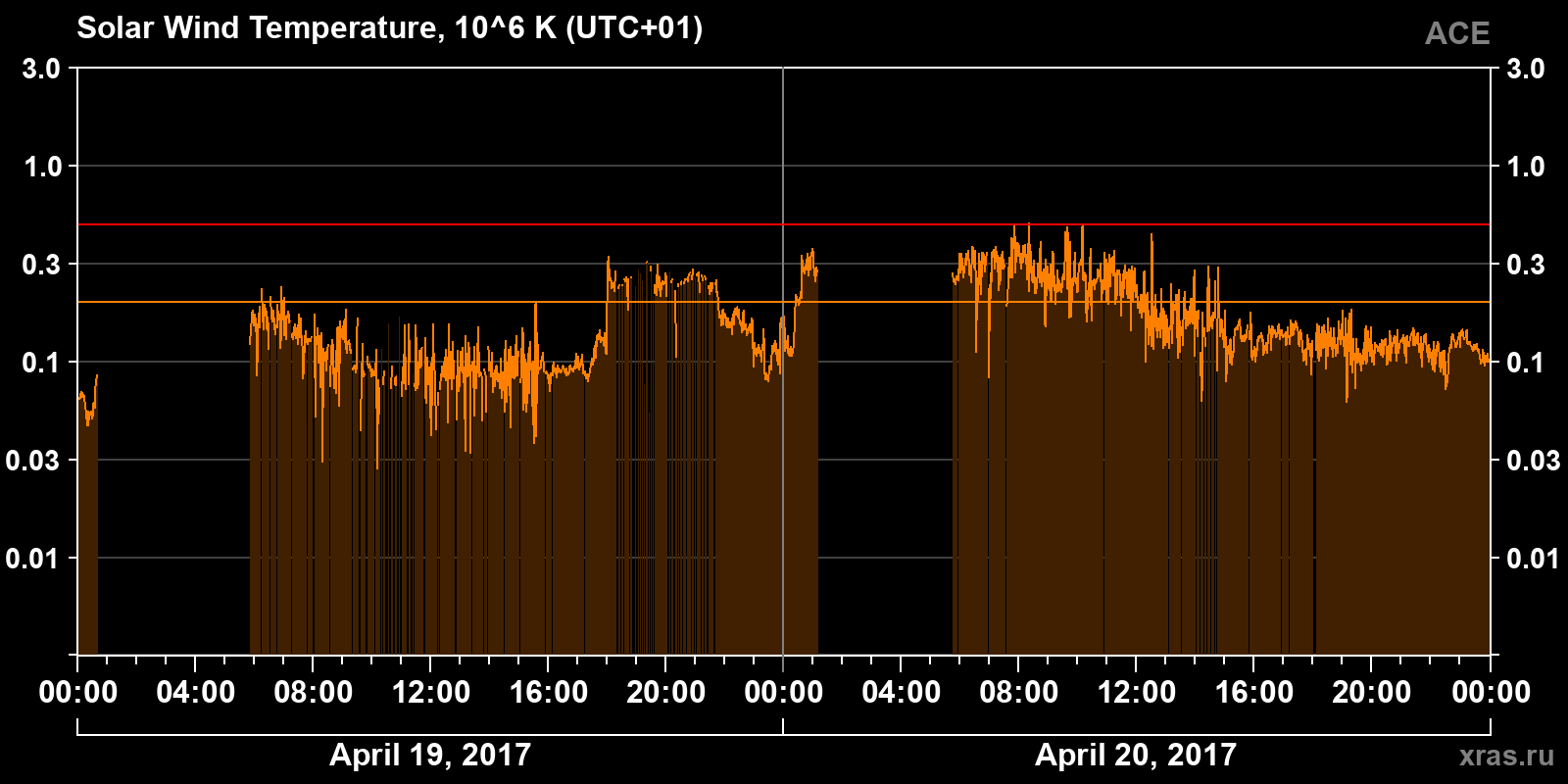 Solar wind temperature