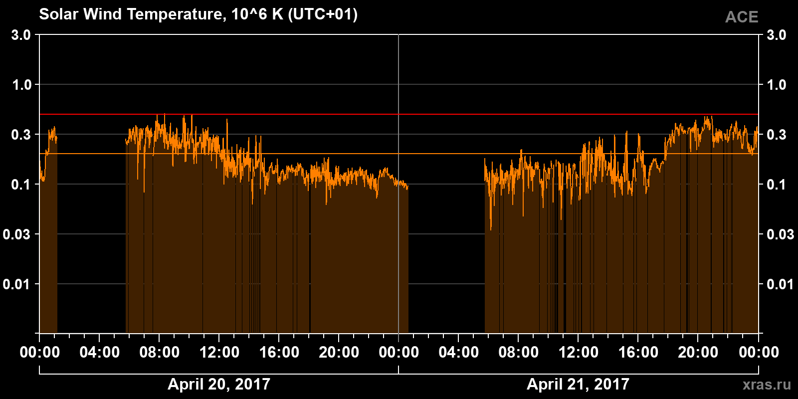 Solar wind temperature