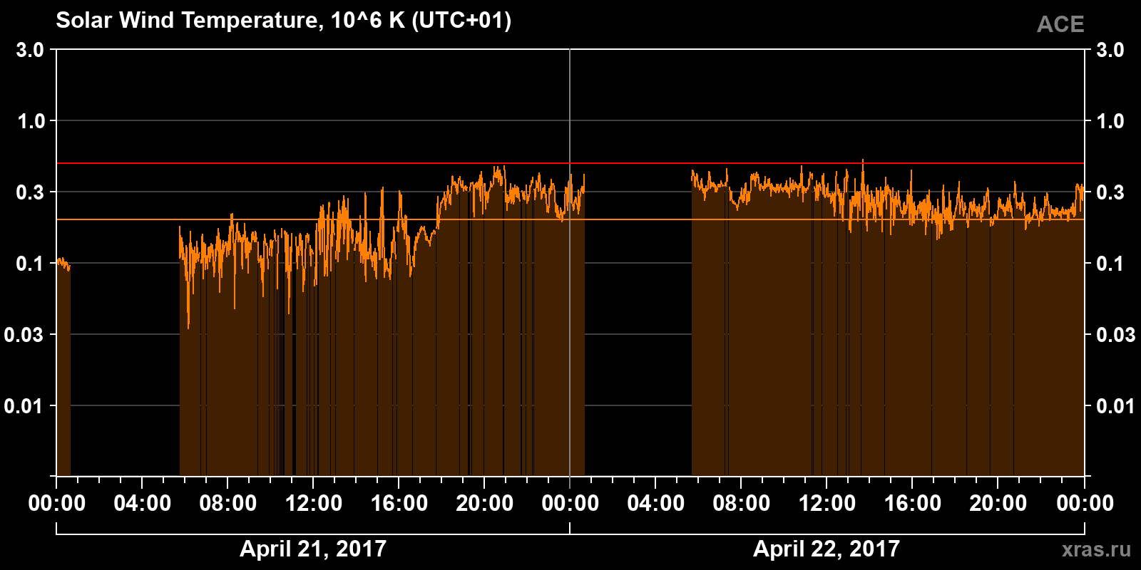 Solar wind temperature