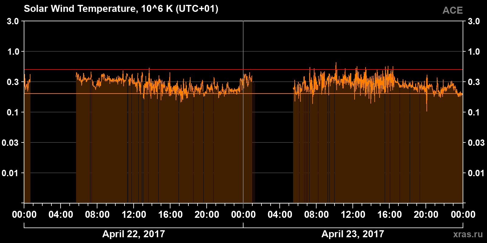 Solar wind temperature