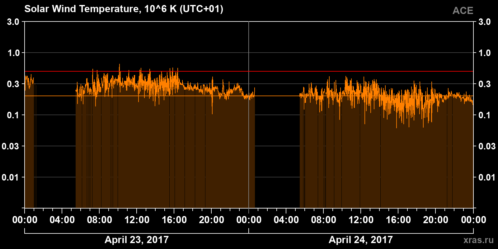 Solar wind temperature