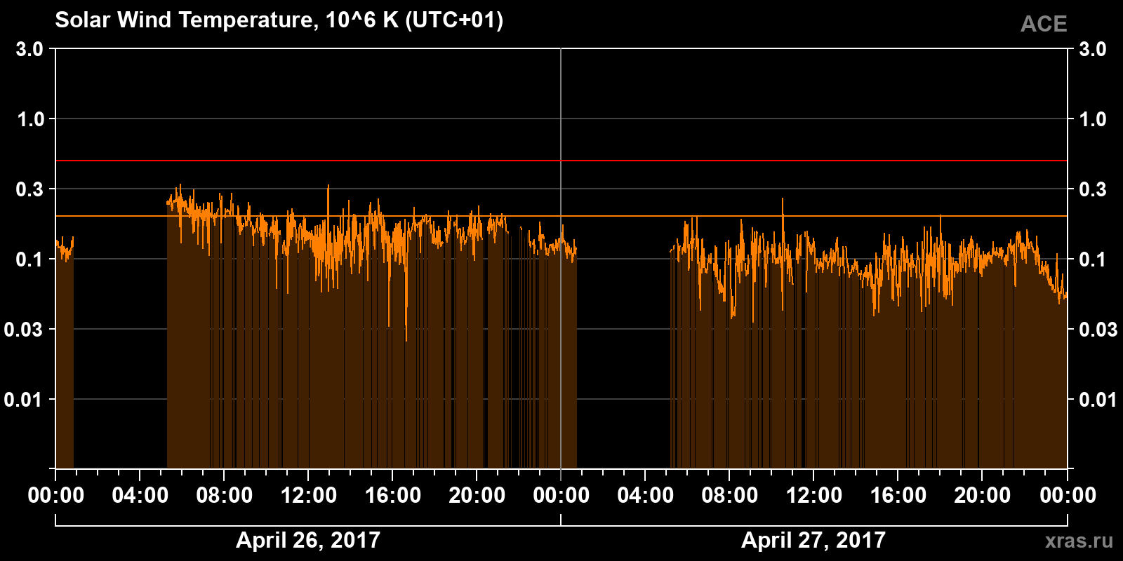 Solar wind temperature