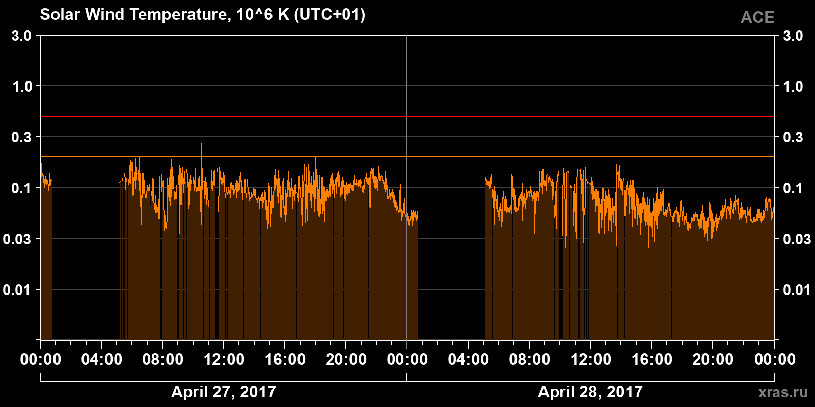 Solar wind temperature