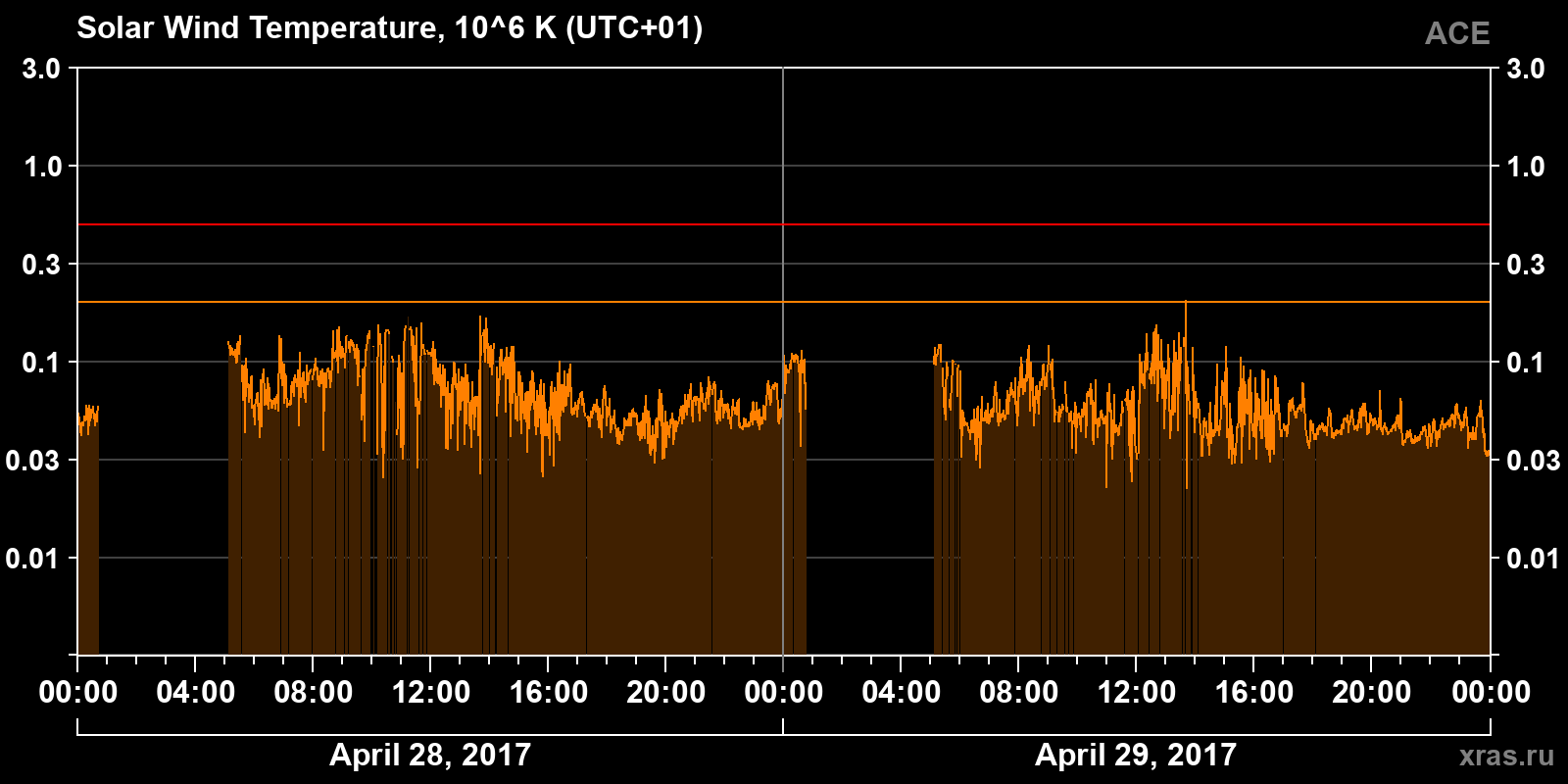 Solar wind temperature