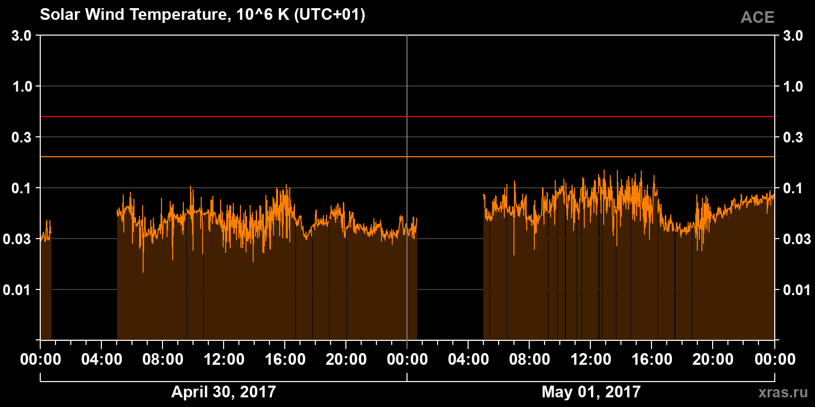 Solar wind temperature