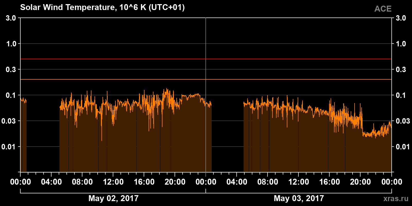 Solar wind temperature