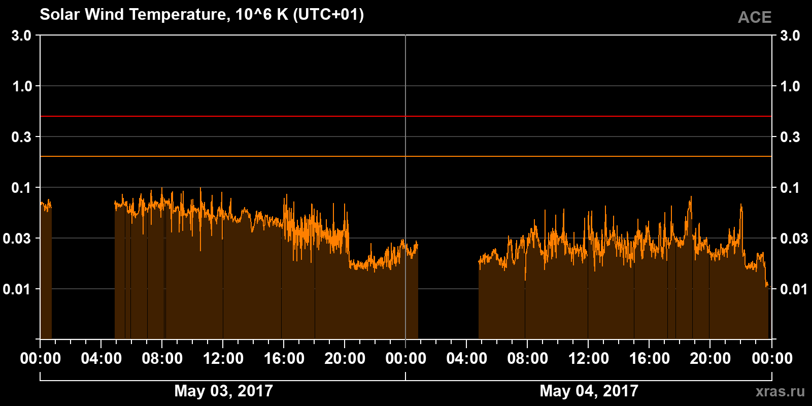 Solar wind temperature