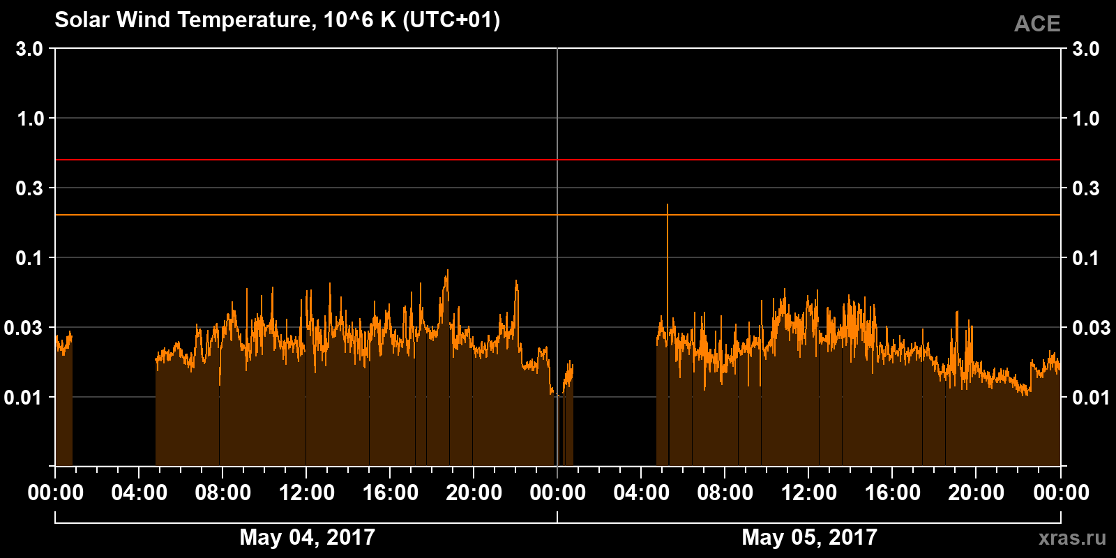 Solar wind temperature