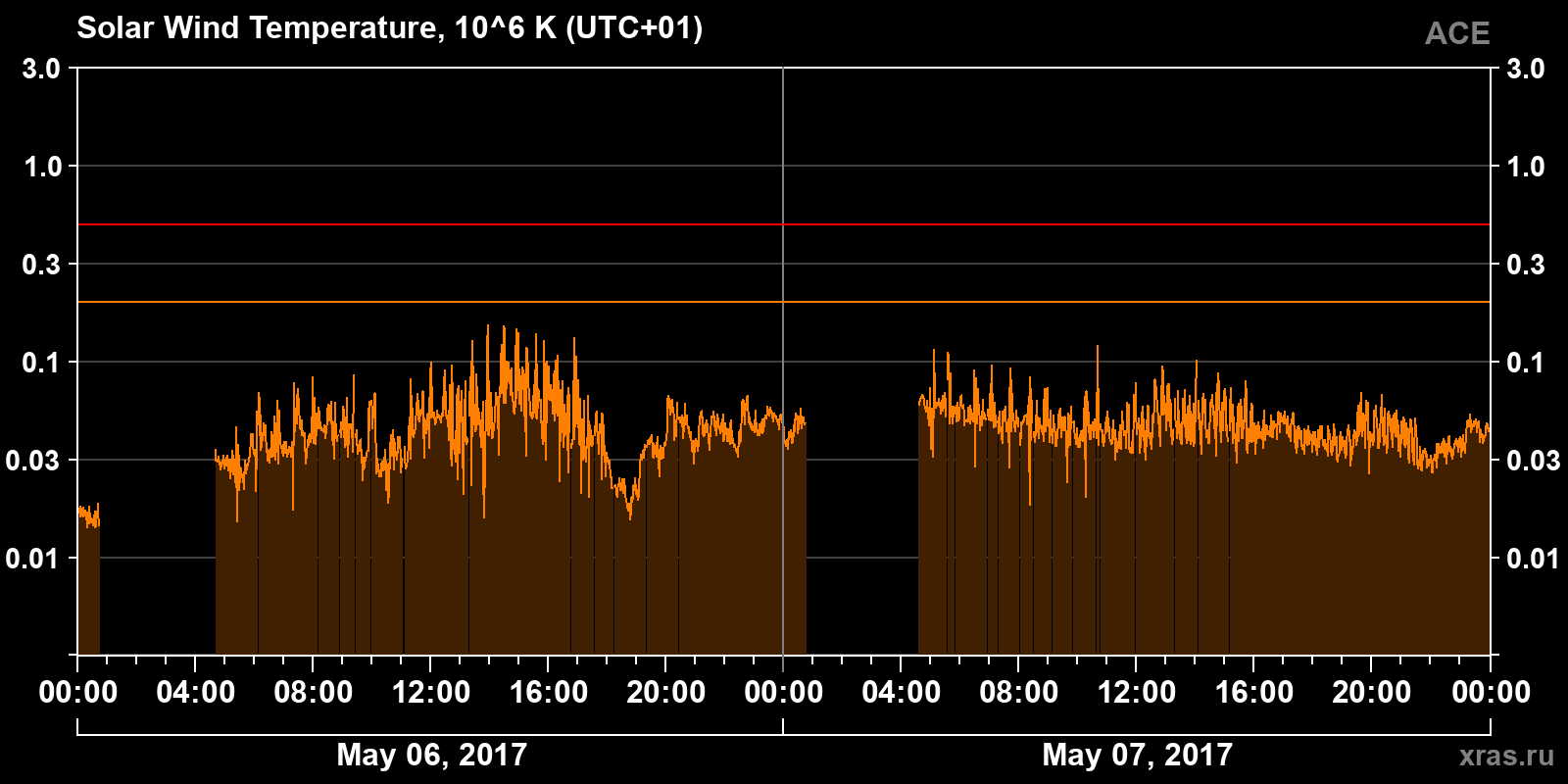 Solar wind temperature