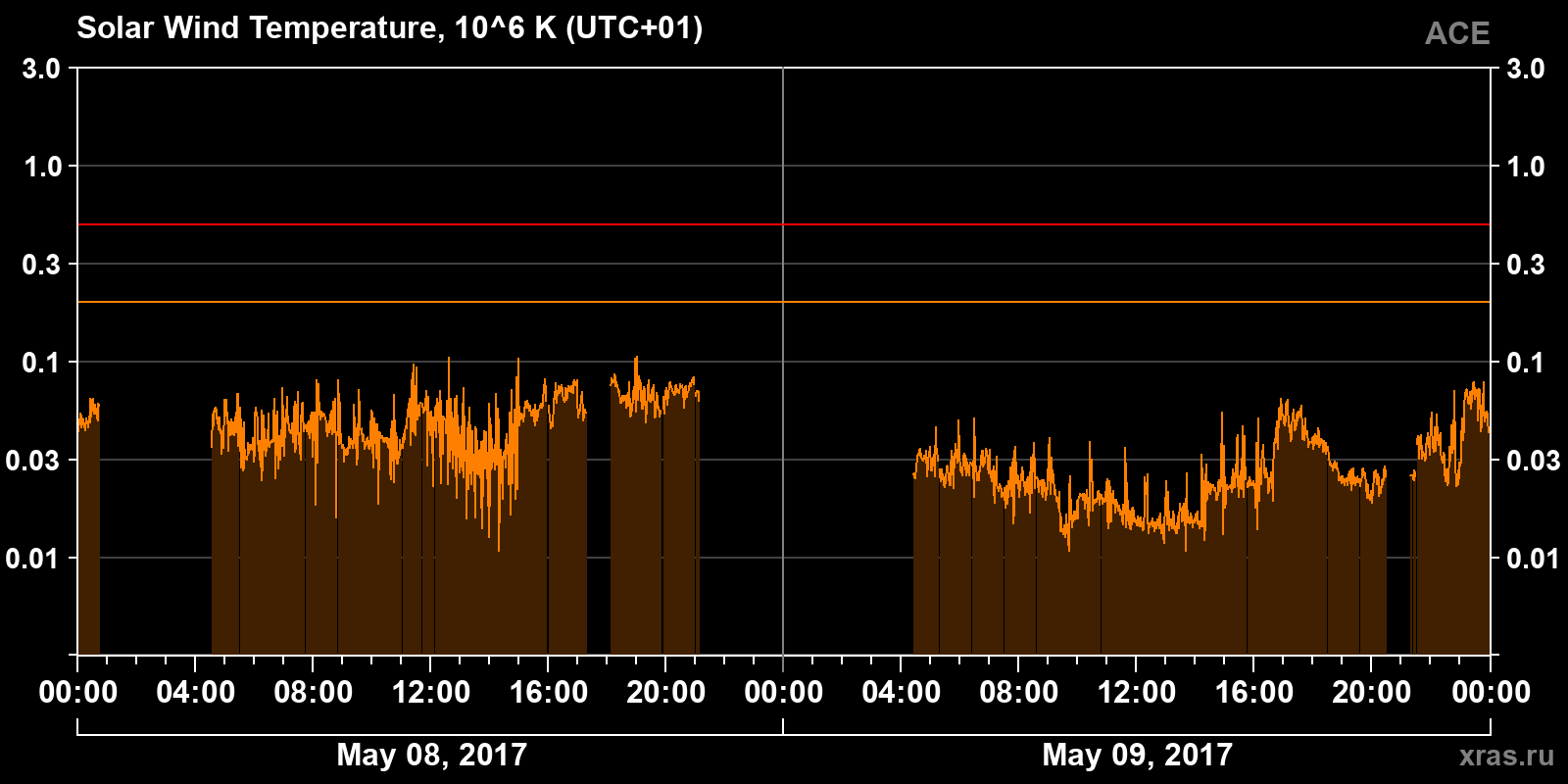Solar wind temperature