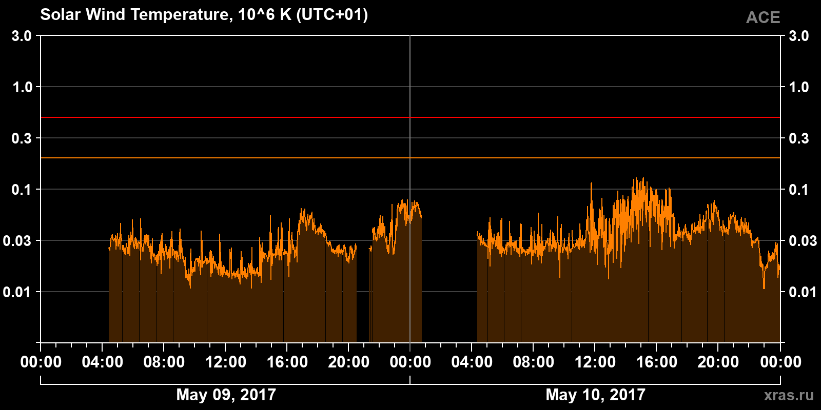 Solar wind temperature