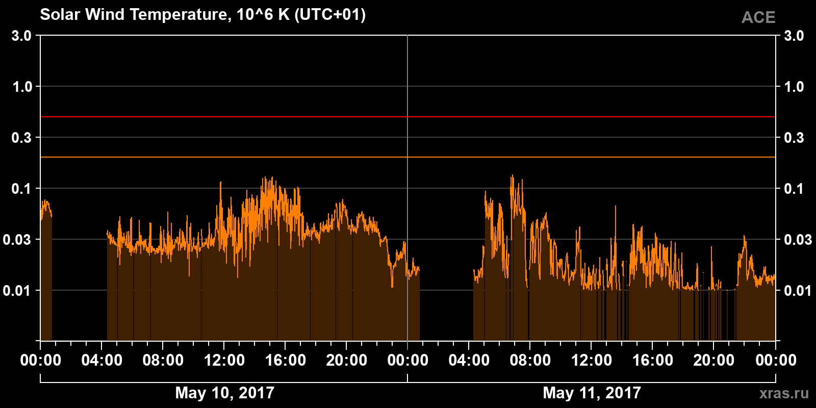 Solar wind temperature