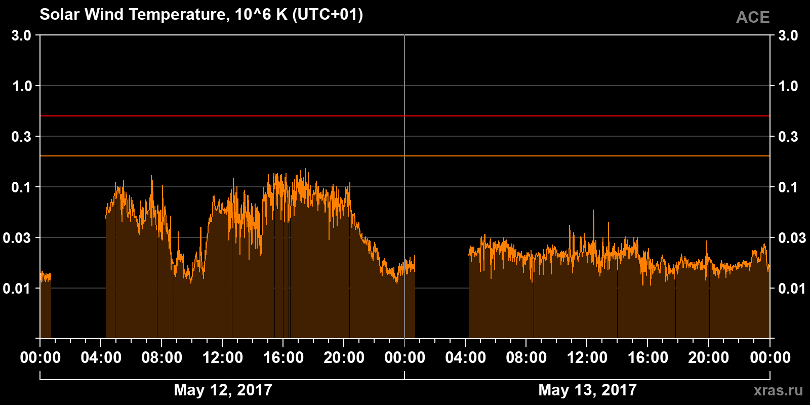 Solar wind temperature