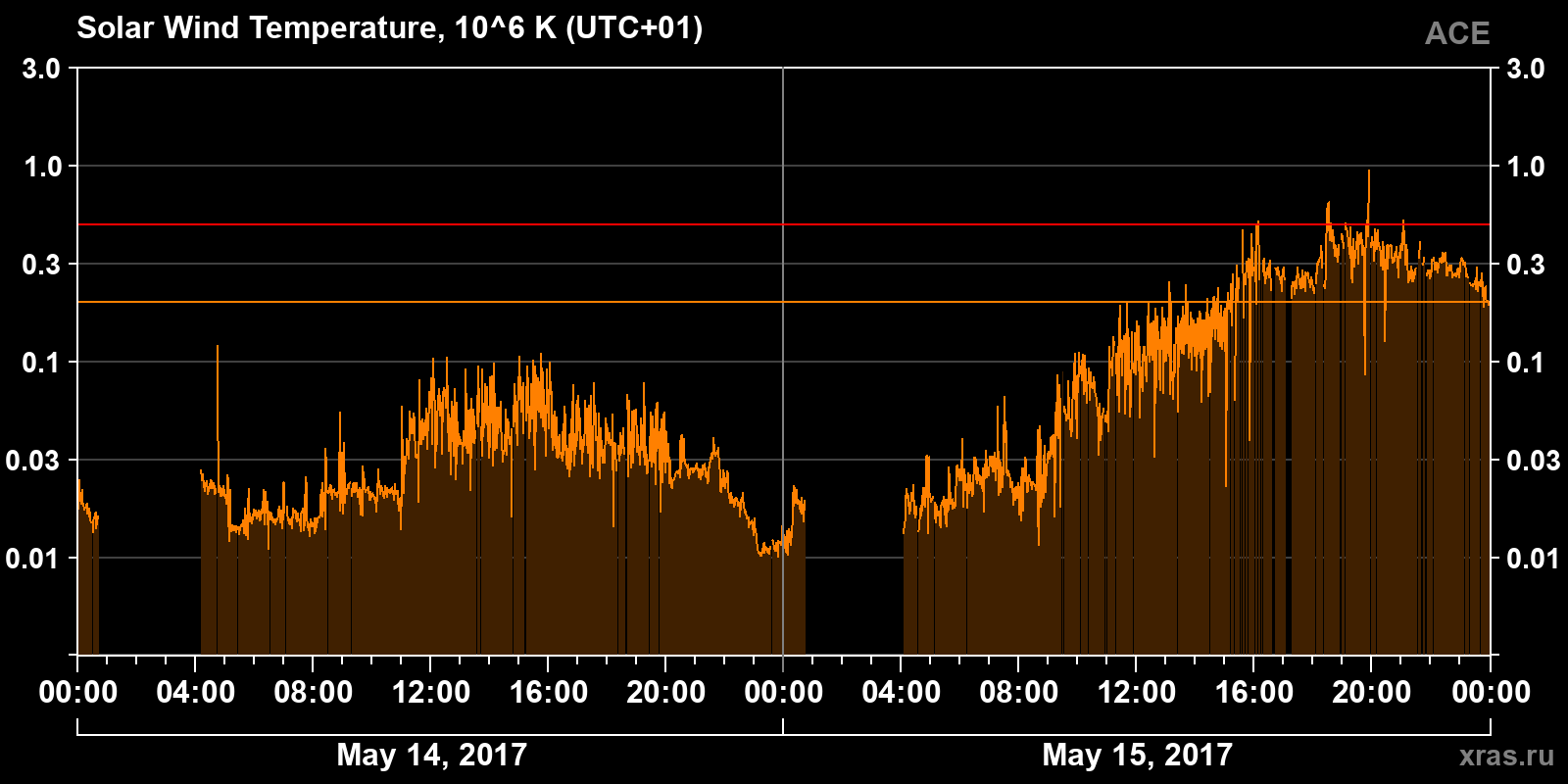 Solar wind temperature