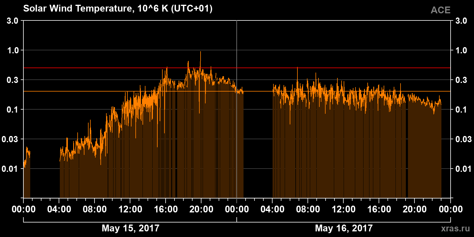 Solar wind temperature