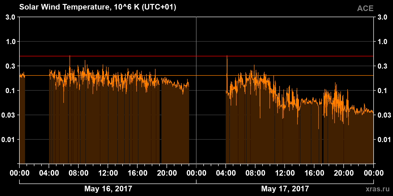 Solar wind temperature