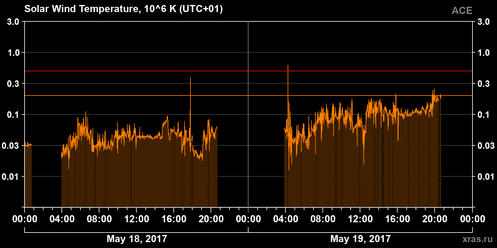 Solar wind temperature