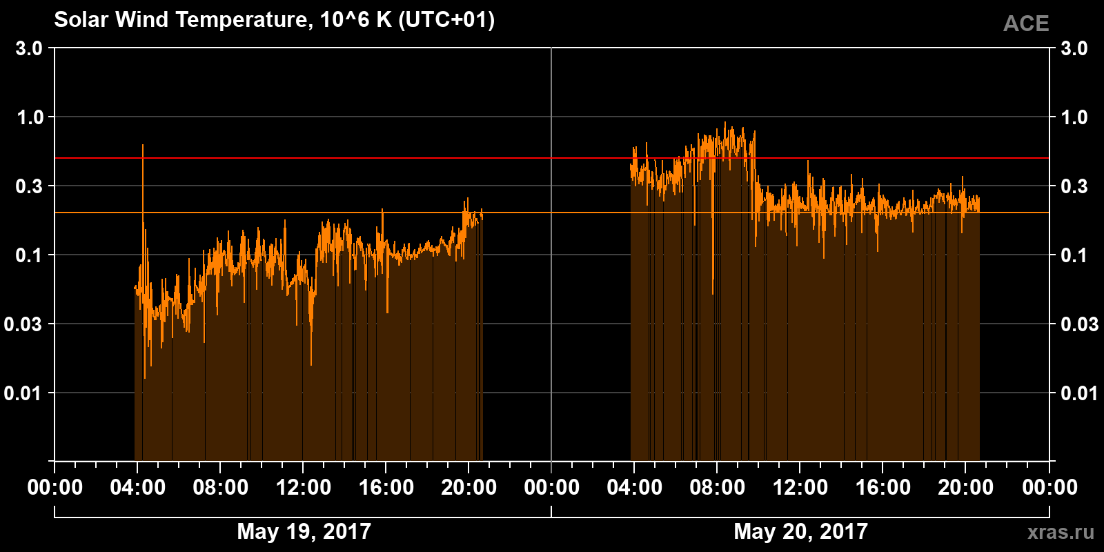 Solar wind temperature