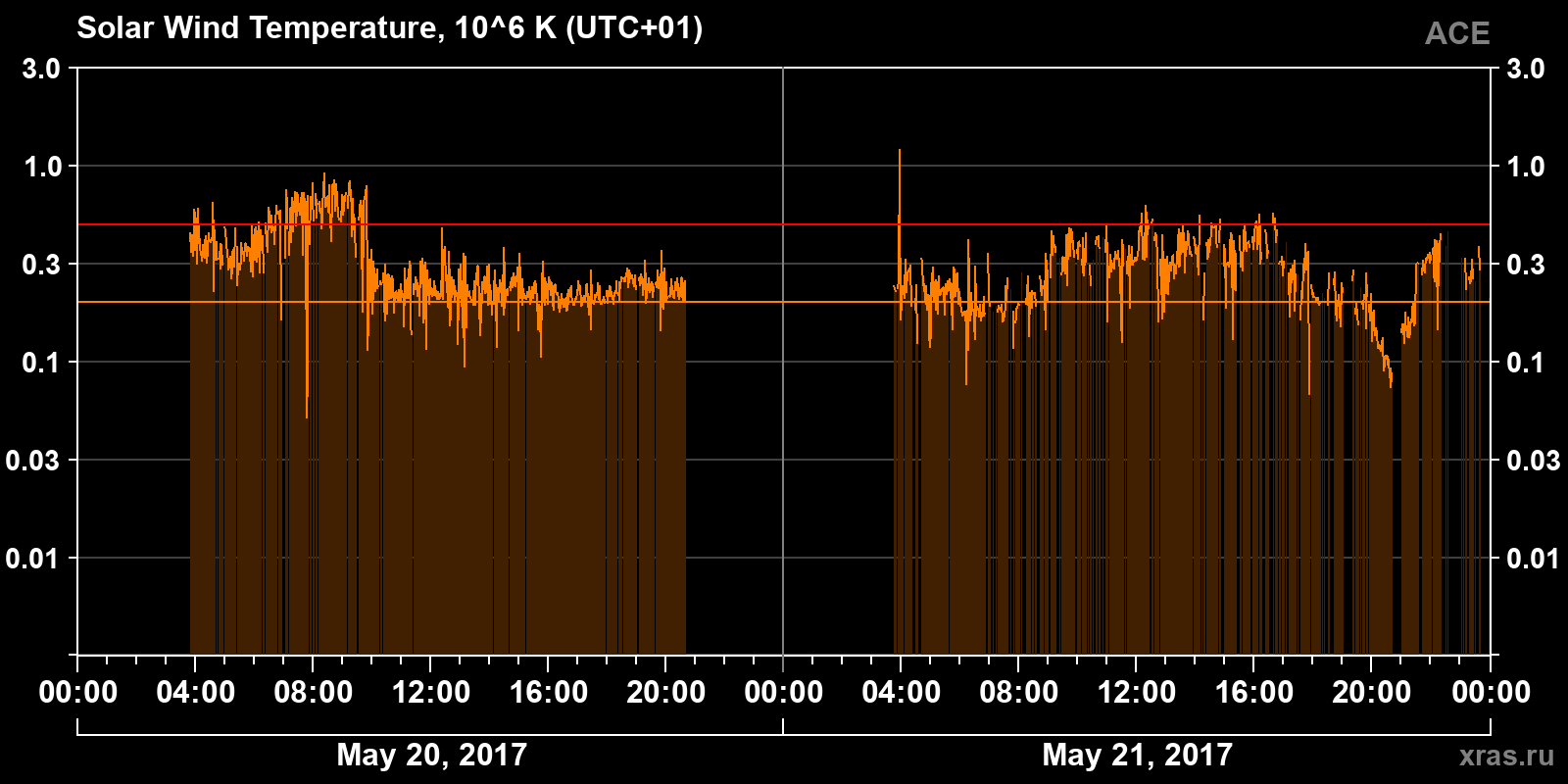 Solar wind temperature