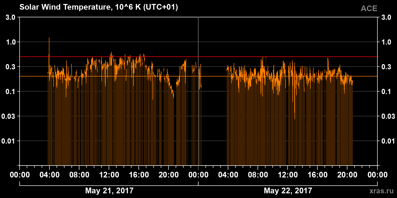 Solar wind temperature