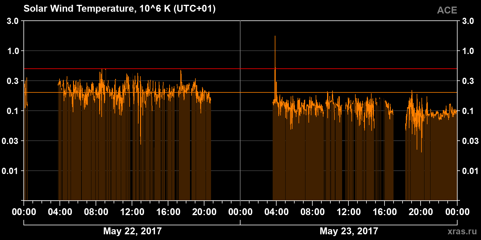Solar wind temperature