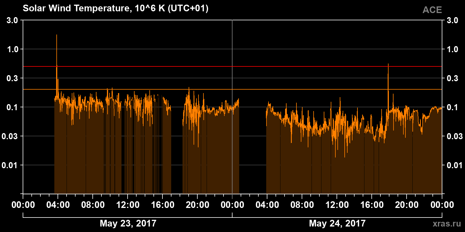 Solar wind temperature