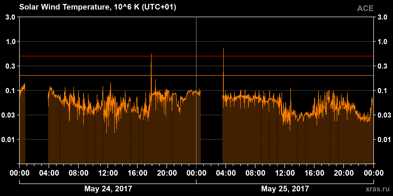 Solar wind temperature