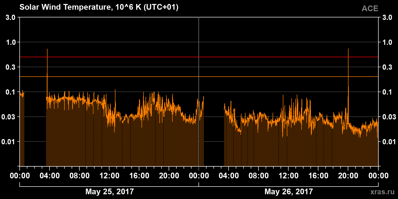 Solar wind temperature