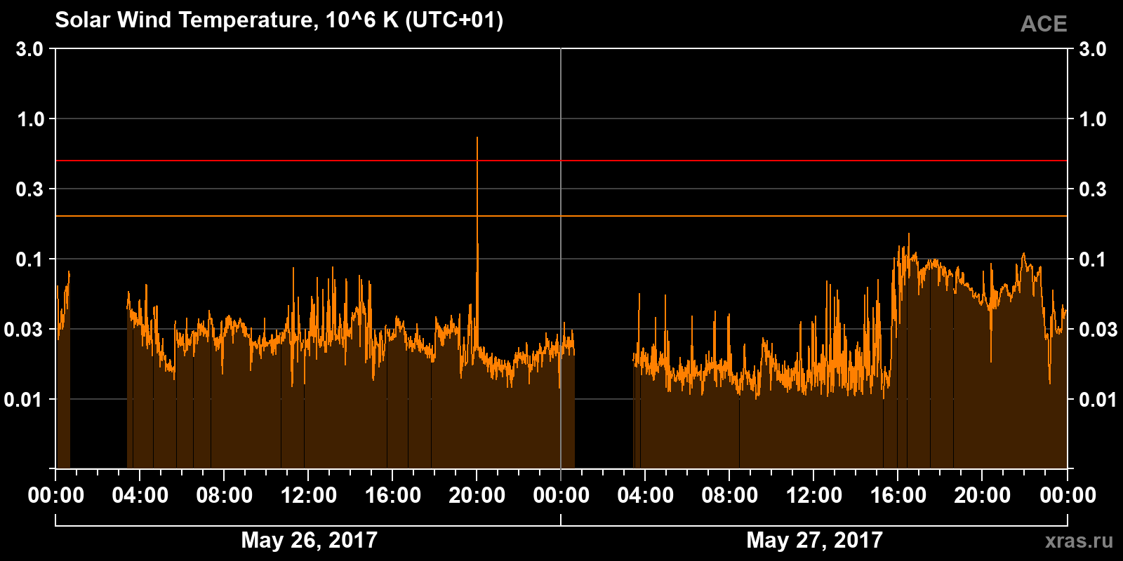 Solar wind temperature