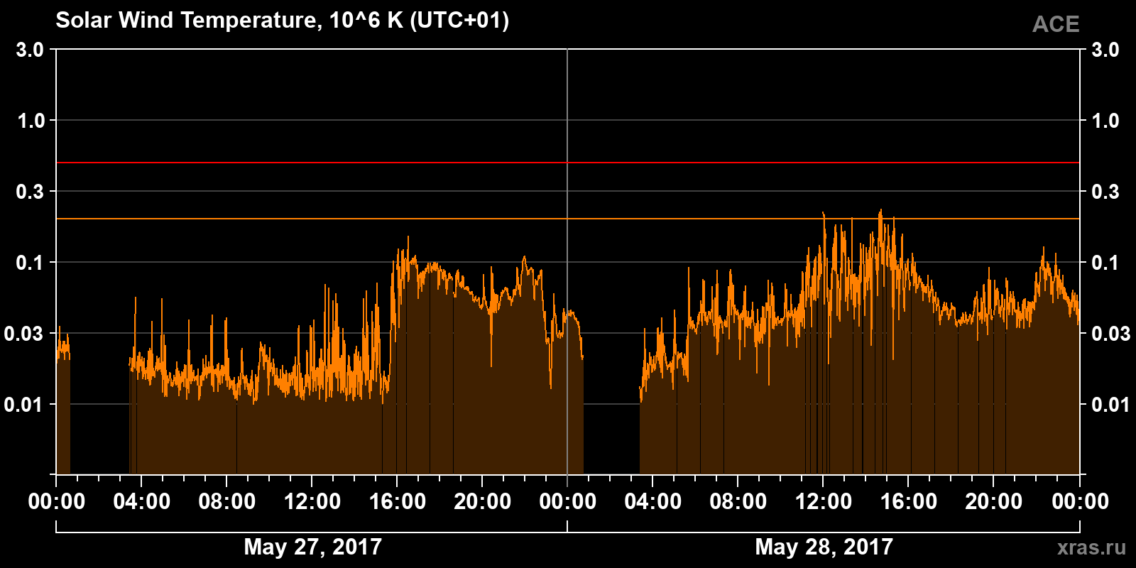 Solar wind temperature
