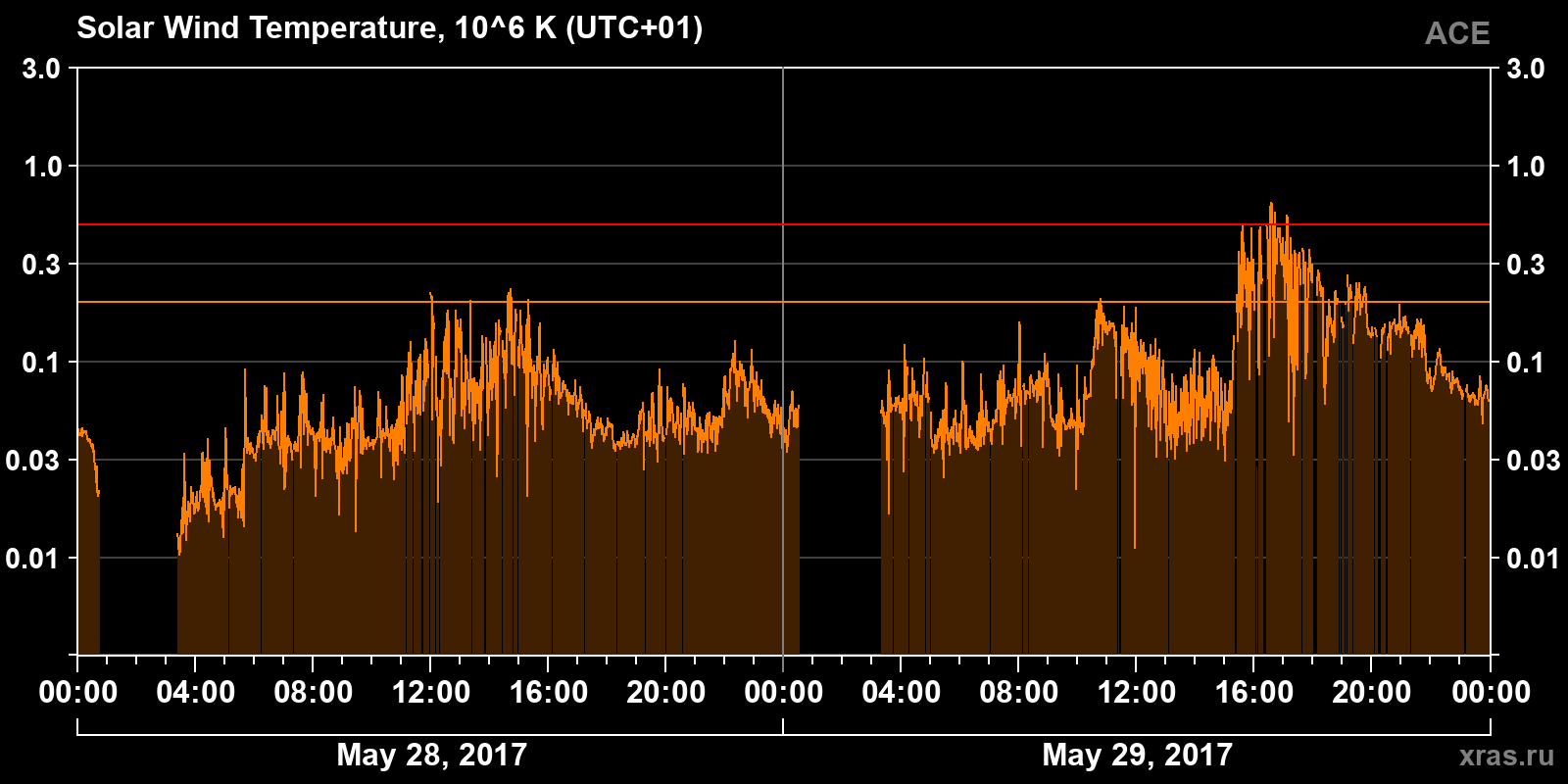 Solar wind temperature