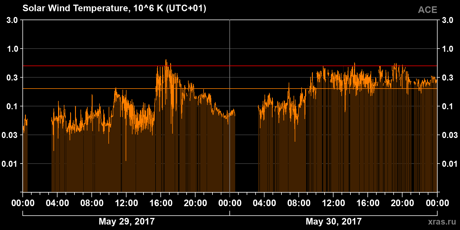 Solar wind temperature