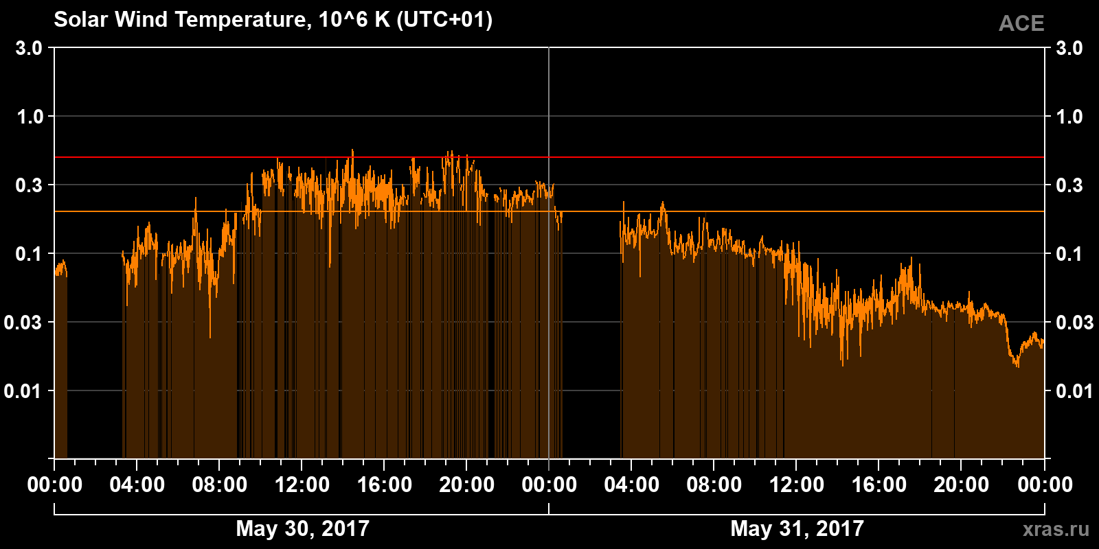Solar wind temperature