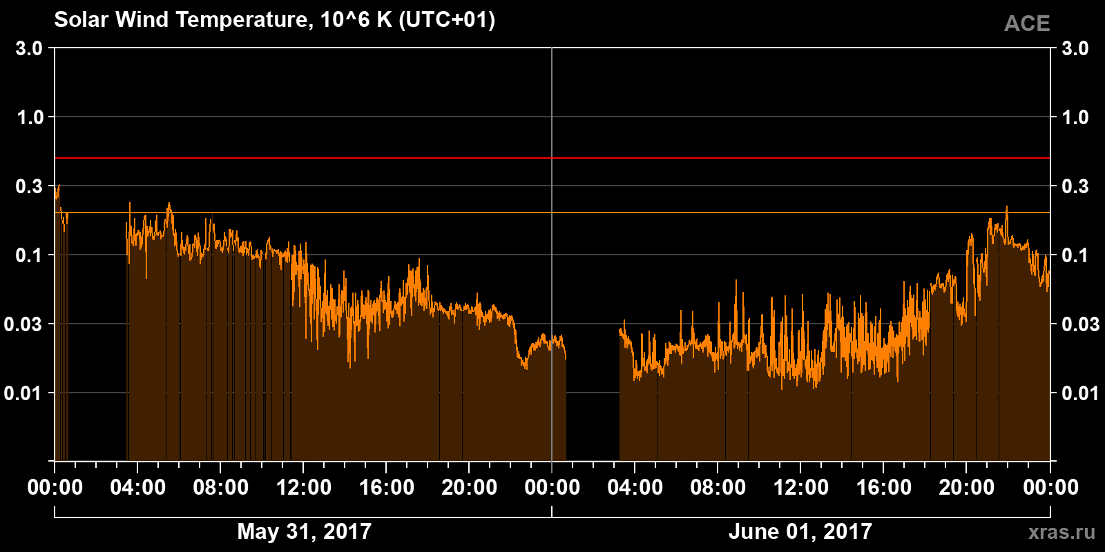 Solar wind temperature