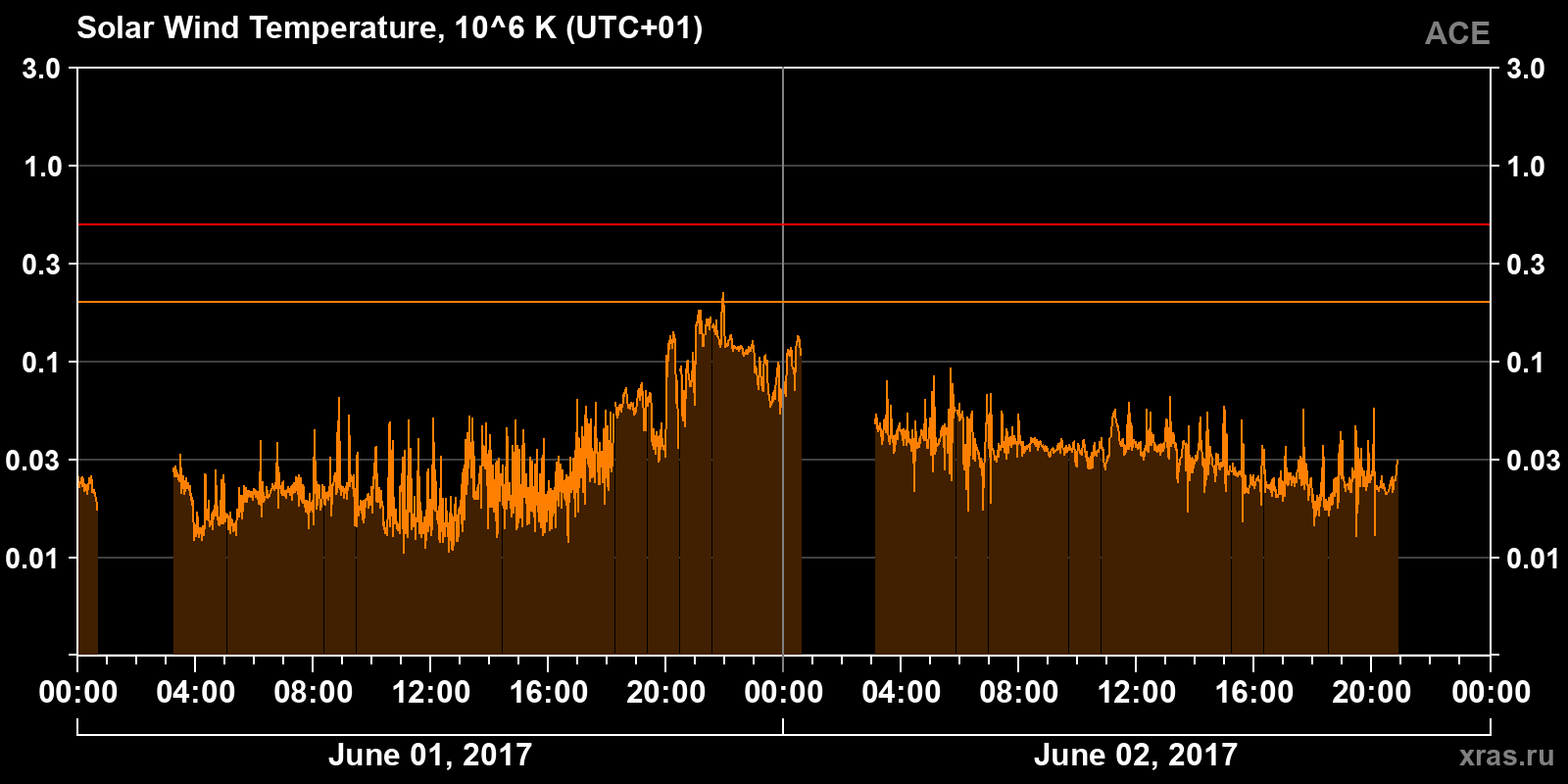 Solar wind temperature