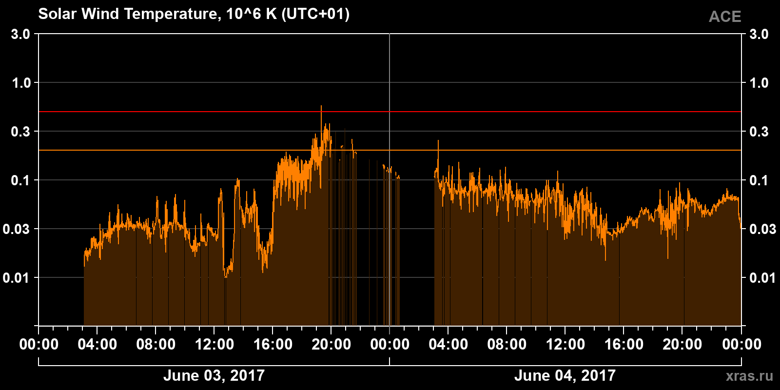 Solar wind temperature