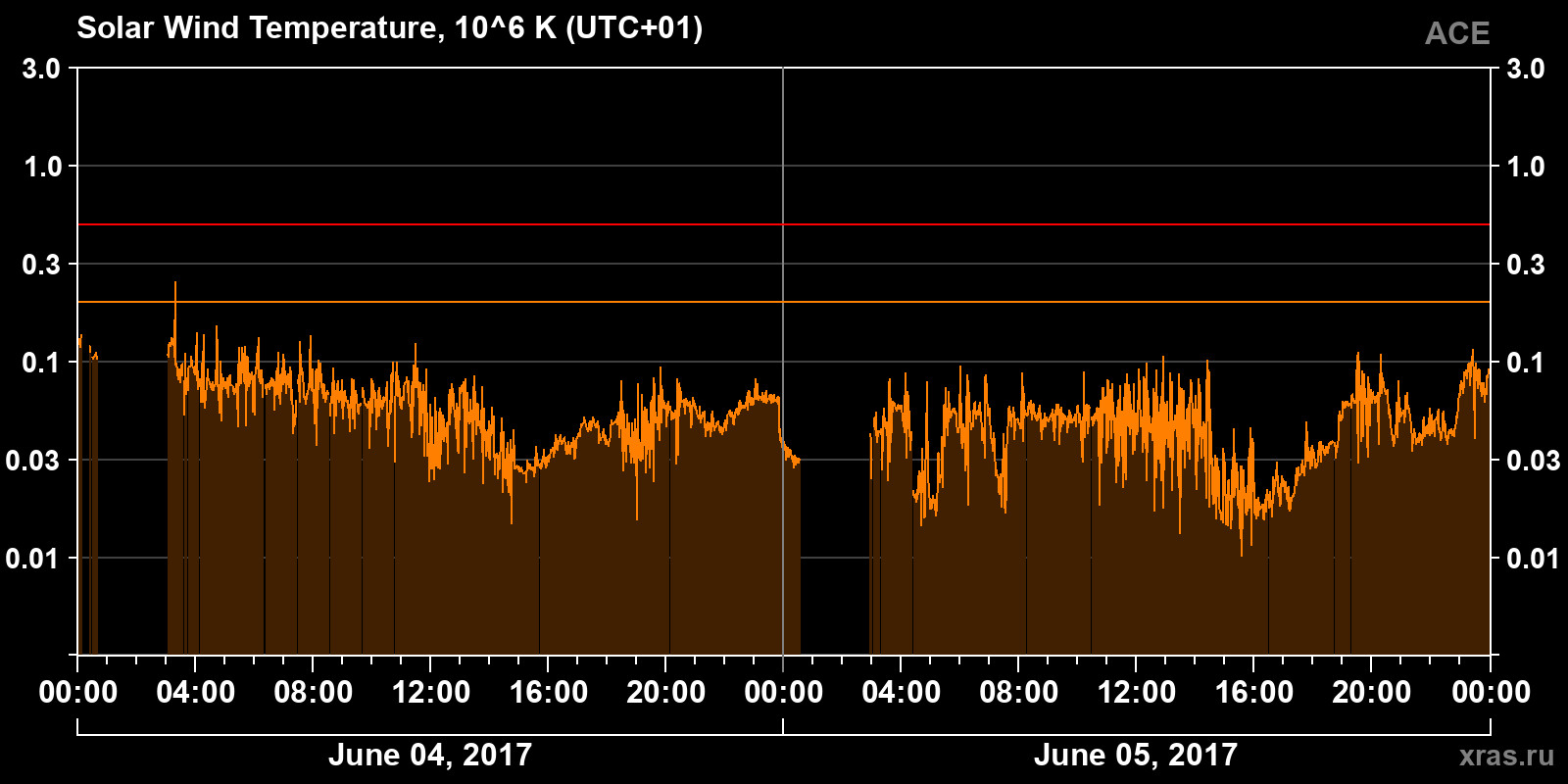 Solar wind temperature